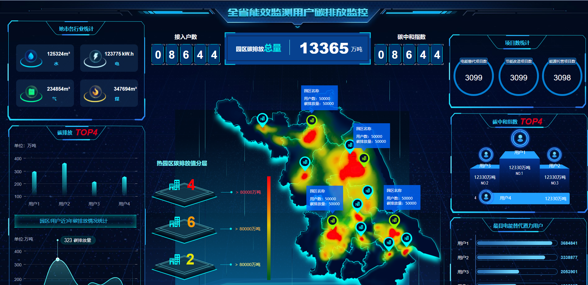 大數據分析大屏展示